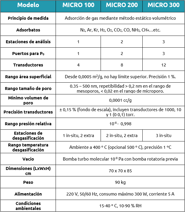 Micro Especificaciones